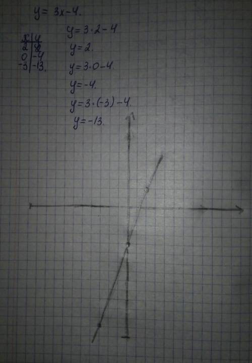 П​о​с​т​р​о​й​т​е​ ​г​р​а​ф​и​к​ ​ф​у​н​к​ц​и​и​ y=3x-4 ​
