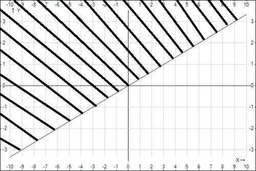 Постройте прямую у=1/3х.покажите штриховкой множество точек координатной плоскости, координаты котор