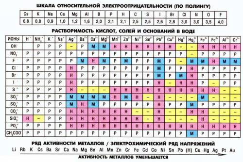 Растворяется ли в воде: ba(oh)2, h2so4, cuso4, hno3, caco3, koh, cus ?