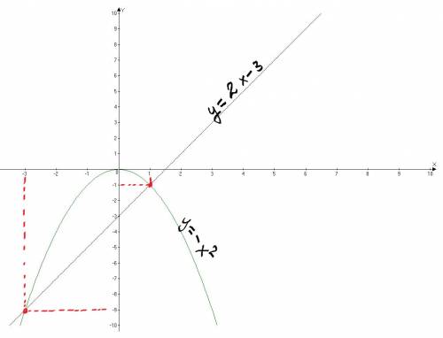 Решить графически уравнение -x во второй степени =2x-3