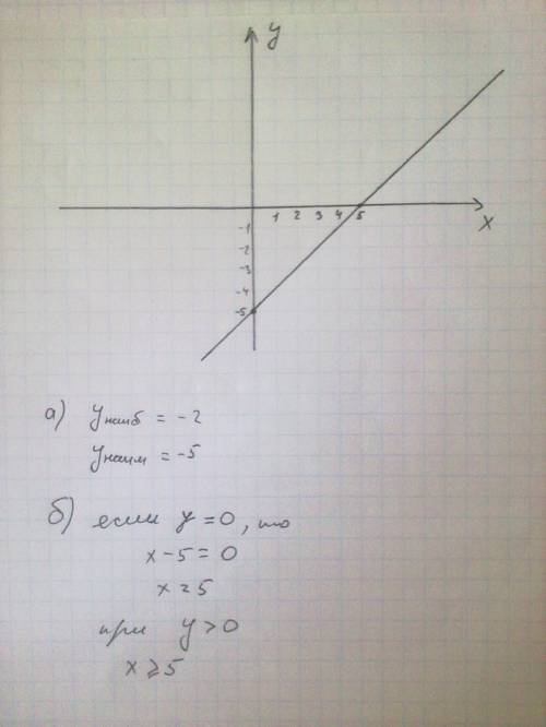 Постройте график функции у=х-5 с графика найдите а) наибольшее и наименьшее значение функции на отре