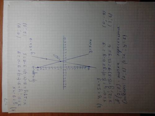 Вычислите координаты точек пересечения графиков функций y=9-4x и y=5x-9