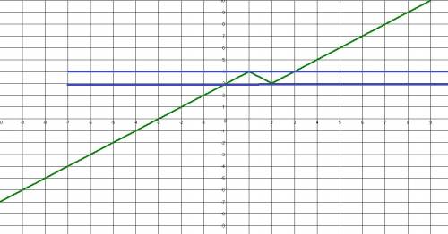 Постройте график функции у=|x-2|-|x-1|+x+2 и найдите значения m,при которых прямая y=m имеет с ним р