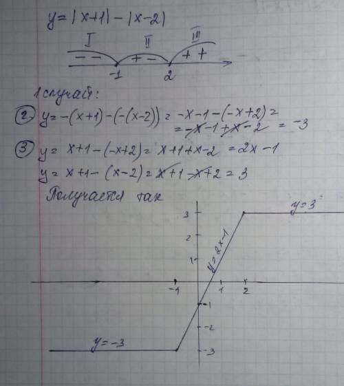 Как чертить функцию с модулем? y = |x + 1| – |x – 2| (на этом примере объясните, )