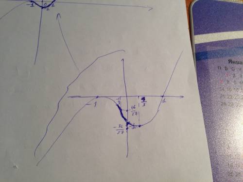 Иследуйте функцию и постройте ее график f(x)=x(в кубе)+x(в второй)-x-1