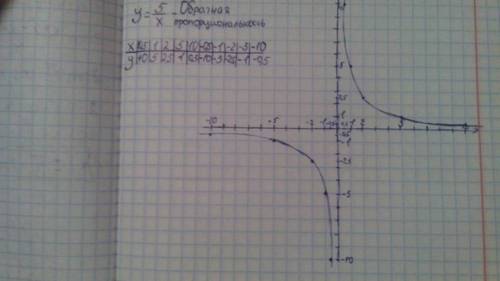 Постройте график функции у=5/х. с графика найдите: 1.значение функции, если аргумент равен -10, -2,