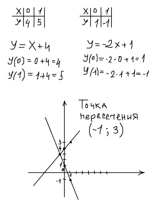 Прямые у=х+4 и у=-2х+1 пересекаются в точке о. а)найдите координаты точки о б) запишите уравнениие о