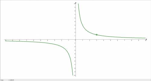 Изобразите график функции, заданной формулой: y= 4x-12/x*x-3*x