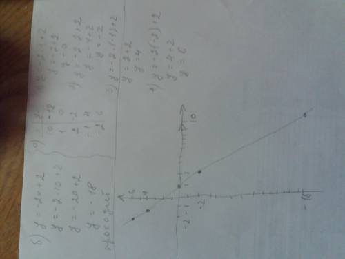 А) постройте график функции у = –2х + 2. б) определите проходит ли график функции через точку а(10;