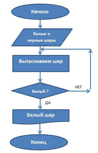 :1. осуществить работу с линейными алгоритмами; 2. осуществить работу с ветвящимися алгоритмами; 3.