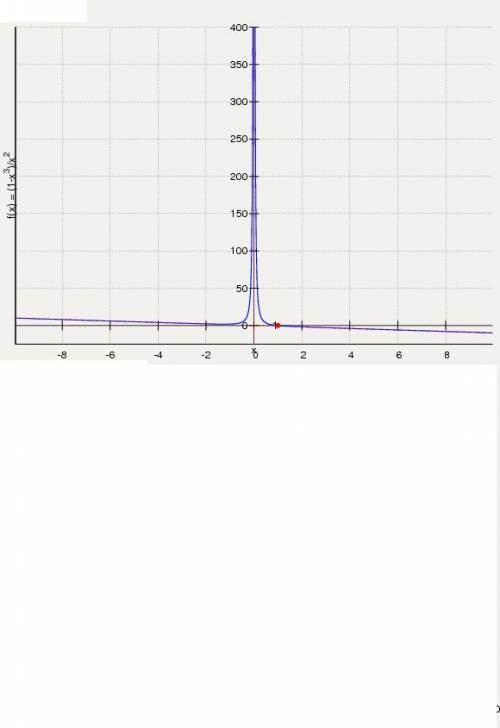Y=(1-x^3)/x^2 исследовать функцию и построить график