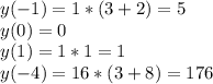 y(-1)=1*(3+2)=5\\ y(0)=0\\ y(1)=1*1=1\\ y(-4)=16*(3+8)=176\\
