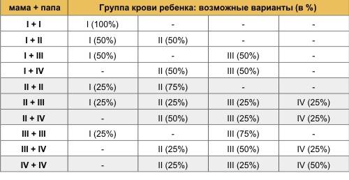 Уматери 1группа крови а у отца 3 группа крови. определите группы крови их детей.