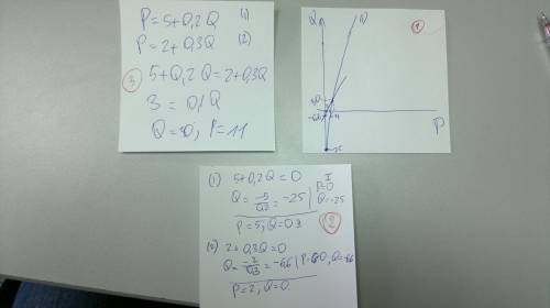 Спрос на товар представлен в виде уравнения p=5+0,2q; а предложение p=2+0,3q. определите равновесную