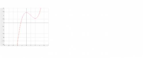 Исследовать функцю и построить ее график: x³-3x²+7