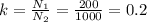 k=\frac{N_1}{N_2}=\frac{200}{1000}=0.2