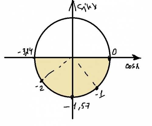 Определите знак выражения: а) sin300 cos400 б) sin(-1) cos (-2)