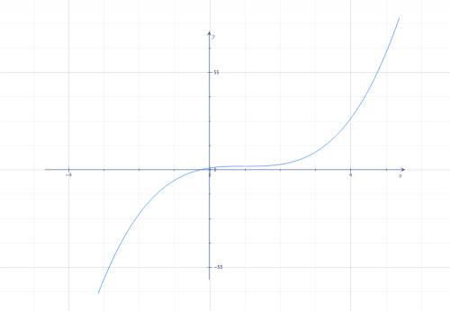 Постройте графики многочленов 1) -2x^2+7x-5 2) (x-1)^3+2 3) x^3-4x 4) x^3-1 если можно разборчиво сд