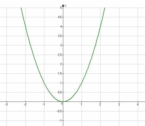 Постройте график функции у=х^2.с графика: 1)определите значение функции,соответствующее значению арг