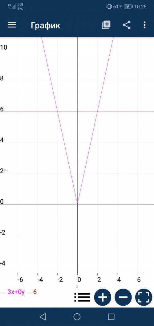 Построите график уравнений 3x+0*y=6 ​