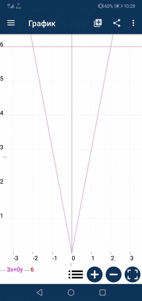 Построите график уравнений 3x+0*y=6 ​