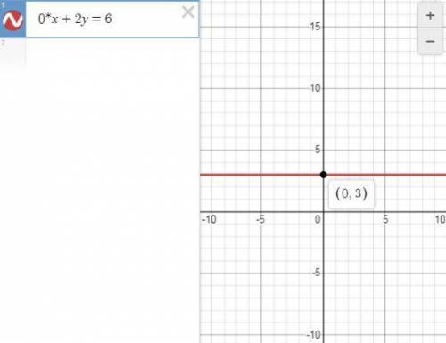 Построить график уравнения 0*x+2y=6
