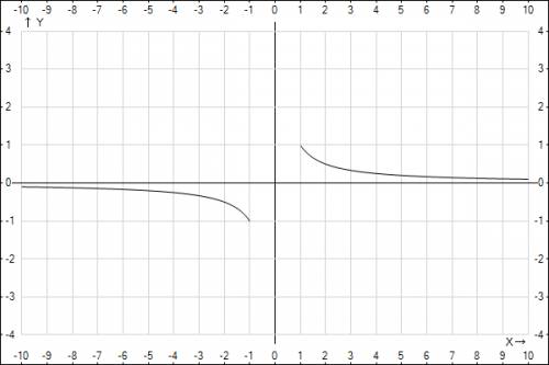 Построить график функции y= sin(arcsin 1/x)