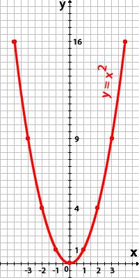 Как построить график функции y = x^2