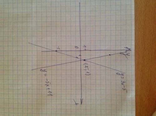 Постройте график функции y=3x-5,и найдите координаты точки пересечения этого графикка с прямой y=-5x