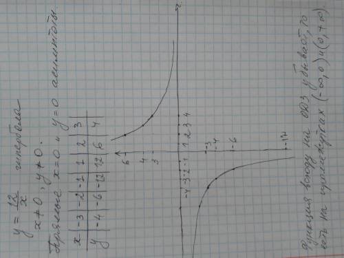 У=12/х постройте график функции и укажите промедетки возрастания и убывания