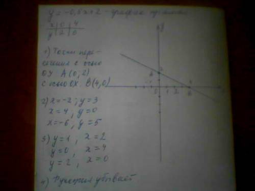 Построить график линейной функции y = -0,5x + 2. найти: а) координаты точек пересечения с осями коор