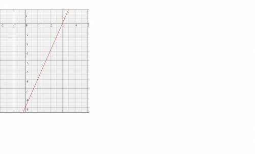 Построить график линейной функции y = 3x – 9 и с его найти: а) координаты точек пересечения с осями