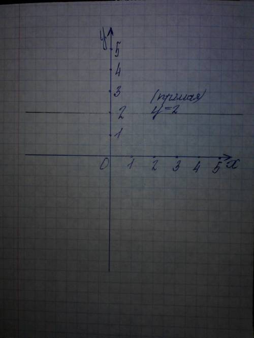Постройте прямую, удовлетворяющую уравнению y=2