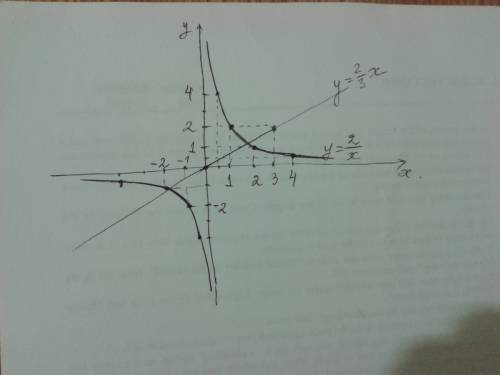 Постройте на одной и той же координатной плоскости графики функций y=2/x и y=[2/3]*x найдите координ
