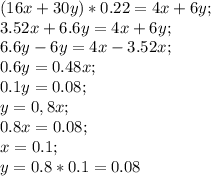 (16x+30y)*0.22 = 4x+6y;\\&#10; 3.52x+6.6y=4x+6y;\\&#10;6.6y-6y=4x-3.52x;\\&#10;0.6y=0.48x;\\&#10;0.1y=0.08;\\&#10;y=0,8x;\\&#10;0.8x=0.08;\\&#10;x=0.1;\\&#10;y=0.8*0.1=0.08