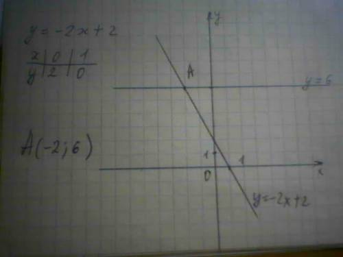 Постройте график функции и укажите координаты точек пересечения этих графиков.y=-2x+2 и y=6 ))