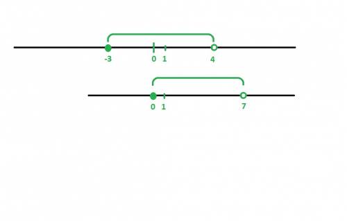Изобразите на координатной оси числовые промежутки aиb,найдите их объединение и пересечение,если: а)