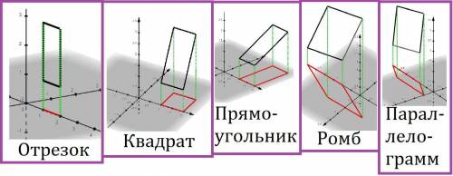 Якою фігурою може бути паралельна проекція прямокутника на площину?