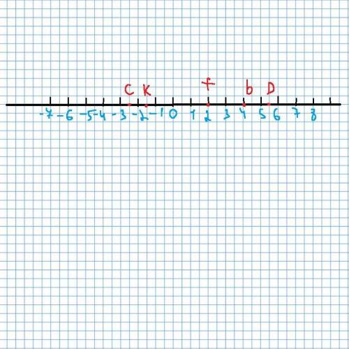 Отметьте на координатной прямой точки b4 c-3,5 d5,5 k-1,5 f2