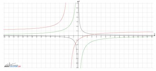 Построить график дробно-линейных функций (гиперболы)y= x-2/х+2 построить график дробных рациональных