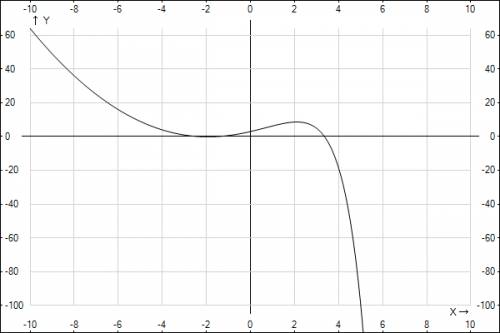 Решите графически уравнение x^2+4x=|x|-4