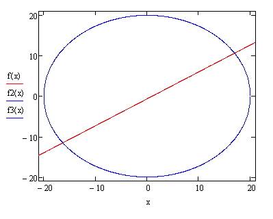 Прямая 2x-3y=2 пересекает окружность x^2+y^2=20