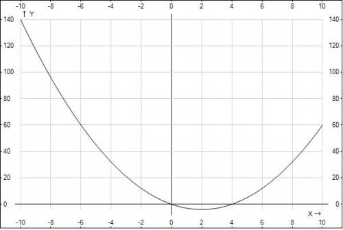 Построить график функции y=x^2-4x и решить