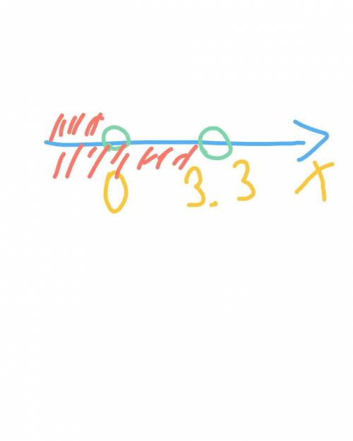 Решите неравенство 4х-9х^2/10-x> 0