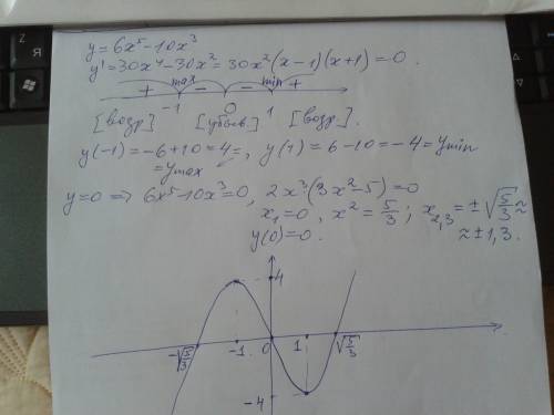 Исследовать на монотонность и построить график y=6x^5-10x^3
