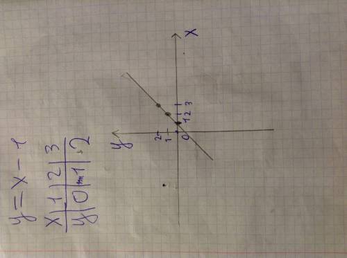 Построить график функций у=х-1-(х=1,2,3)