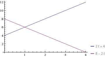 Даны уравнения движения : x1 = 4 + 2t и x2 = 8-2t. найти место и время встречи. решить графически