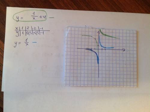 Побудувати графіки функцій: 1) y=-sqrtх+1 2) y=1/х+4 3) y=х2-5х+6 4) y=2-sqrt-х sqrt-квадратний корі