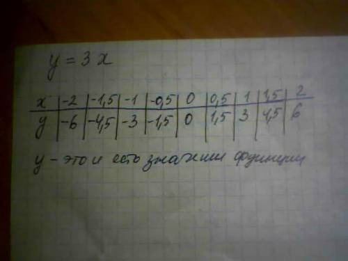 Вычислите значения функции y=3x,взяв все значения x от -2 до 2 через 0,5