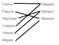 Установите соответствие между словами левого и правого столбиков. газета предмет радуга процесс прог